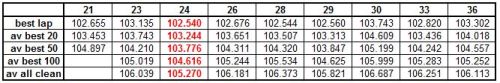 Average lap times - Table