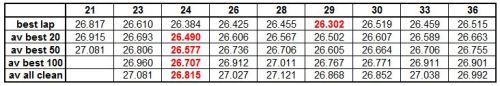 Average sec2 times - Table