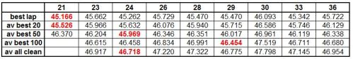 Average sec3 times - Table